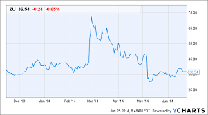 Why Zulily Zu Stock Is Up In Pre Market Trading Thestreet