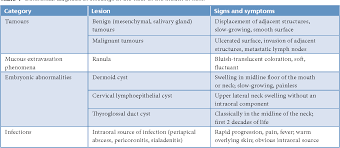 The term sebaceous cyst refers to either an epidermoid cyst, which originates from the skin, or a pilar cyst, which comes from hair follicles. Table 1 From Epidermoid Cyst Of The Floor Of The Mouth A Case Report Semantic Scholar
