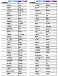 Los 100 Nombres Mas Populares En Espana Y Por Comunidades Autonomas