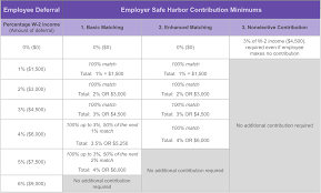 safe harbor 401 k plans a straightforward guide for