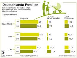 Span Class Description Familienformen Mit Mindestens Einem Minderjahrigen Kind Das Im Elterlichen Haushalt Aufwachst Familie Familie Ist Familie Im Wandel
