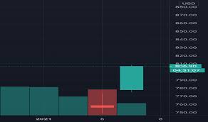 Options quotes data for sells and puts, including tsla last price, change and volume. Tsla Stock Price Tesla Chart Tradingview India