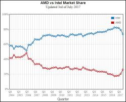 Passmark Stats Indicate Amd Gaining Market Share Vs Intel