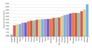Comment font les autres pays en europe? Dans Quels Pays Europeens Travaille T On Le Plus