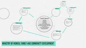 The ministry is also responsible for developing universal, affordable, accessible, quality and inclusive child care. Ministry Of Women Family And Community Development By Nik Hanis On Prezi Next