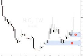 Future price of the stock is predicted at 108.007763$ (87.513% ) after a year according to our prediction system. Is Nio Stock A Good Buy Set And Forget