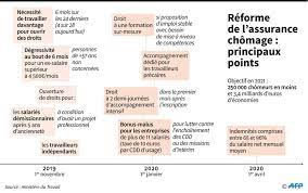 Le conseil d'etat suspend la « réforme chômage » pénalisant les travailleurs précaires. Reforme De L Assurance Chomage Des Conditions D Acces Plus Difficiles Pour L Indemnisation Et Un Systeme De Bonus Malus Sur Les Contrats Courts Pour Les Entreprises