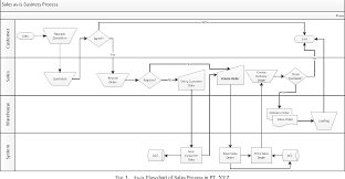 Figure 3 From The Implementation Of Erp Systems Using Asap