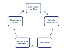 Esto es, a otoniel hijo de cenaz, hermano menor de caleb. Libro De Los Jueces Notas Para Reflexionar Desde Otra Perspectiva
