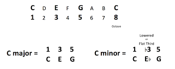 What Is A Minor Chord Understanding Guitar Chords