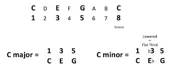 what is a minor chord understanding guitar chords