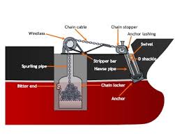 Deep Water Anchoring Safe Practice By Vlcc