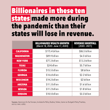 Americans For Tax Fairness on Twitter: "Billionaire wealth is booming  during the pandemic while states are drowning in red ink. Short term: The  Senate must pass the HEROES Act to keep healthcare,