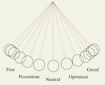 Market sentiment swinging like a pendulum