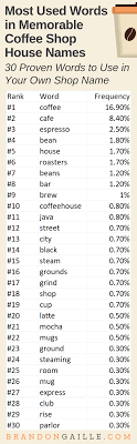 250 Real Catchy Coffee Shop House Names Coffee Shop Names Coffee Shop Cafe Names Ideas