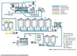 Process Flow Diagram For Yogurt Production Wiring Diagrams