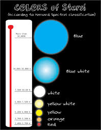 Last Week We Discussed Colors Of Stars On My Facebook Page Afterwards I Made This Star Chart Up To Help My Son Visualize Stars A Star Chart Colour Star Color
