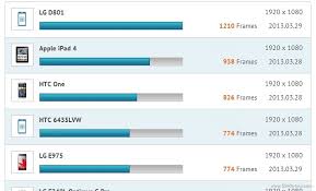 mystery snapdragon 800 lg device tops glbenchmark charts