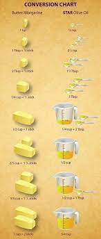 Granny S Butter Conversion Chart In 2021 Kitchen Cups Hot Fudge Baking Chocolate Recipes