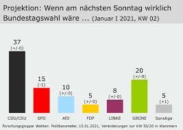Der deutsche bundestag ist die volksvertretung der bundesrepublik deutschland und als maßgebliches gesetzgebungsgremium ihr. Forschungsgruppe Wahlen Umfragen Politbarometer Archiv Politbarometer 2021 Januar I 2021