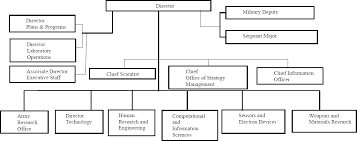 Appendix A Army Research Laboratory Organization And Research Core Competency Clusters 2019 2020 Assessment Of The Army Research Laboratory Interim Report The National Academies Press