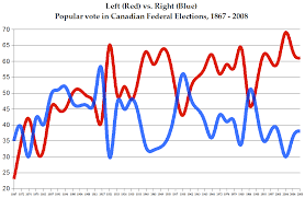 Threehundredeight Com Left Vs Right Since 1867