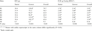 Daily Feed Intake And Feed Conversion Ratio Fcr Of