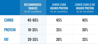 But instead of counting calories, keeping track of your macronutrients can help with weight loss. Ask The Dietitian What S The Best Carb Protein And Fat Breakdown For Weight Loss Myfitnesspal