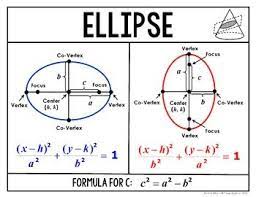 The foci are the points = (,), = (,), the vertices are = (,), = (,). Cochranmath Ellipse