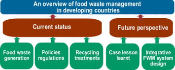 Address：malaysia kuala lumpur malaysia kuala lumpur, malaysia kuala lumpurbusiness type：others. An Overview Of Food Waste Management In Developing Countries Current Status And Future Perspective Sciencedirect
