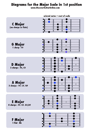 Major Scales 1st Position Diagrams Discover Guitar Online Learn To Play Guitar Online Guitar Lessons Music Guitar Learn Guitar Chords