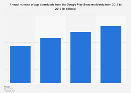 Google play apk'sı artık indirilip yüklenmek üzere artık resmi olarak sunulmuyor, ancak hemen hemen tüm android cihazlarda. Google Play Annual App Downloads 2019 Statista