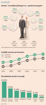 Ik wil met je trouwen wil je dat ik het voor je spel altijd van je houden weet jij wel wat ik jou vertel. Ja Ik Wil Een Partnerschap