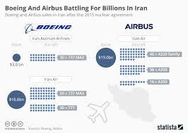 chart boeing and airbus battling for billions in iran