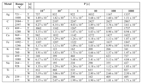 Vapor Pressure And Evaporation In Vacuum Furnaces