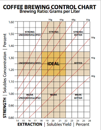 coffee chemistry made simple a look at what happens inside