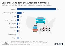 chart cars still dominate the american commute statista