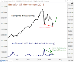 This Is Why Were Buying Stocks All Star Charts