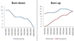 Burn Up Vs Burn Down Chart Www Doveconviene It Chart