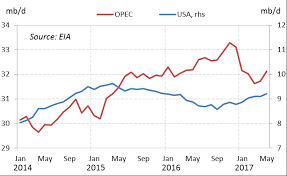 Image result for opec production
