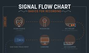 Charts To Understand Audio Signal Flow In A Daw