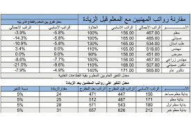 تعرف على رواتب المعلمين مقارنة مع القطاعات النقابية رؤيا الإخباري