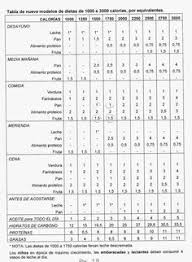Una Diabetica En La Cocina Tabla De Dietas De 1000 A 3000 Calorias Por Raciones Para Diabeticos Tabla De Dieta Dietas Tabla De Calorias