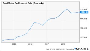 Fords Dividend Depends On This Ford Motor Company Nyse F