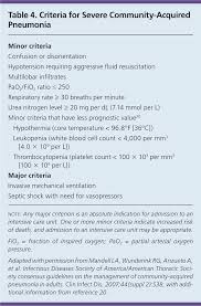 Community Acquired Pneumonia In Adults Diagnosis And