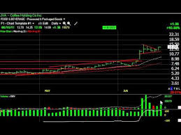 Crox Hygs Jva Vxx Stock Charts Harry Boxer Thetechtrader Com