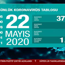 Fahrettin koca bugün gerçekleştirdiği, açıkama ile türkiye'de 23 mayısta gerçekleşen korona virüs verilerini paylaştı. 23 Mayis Koronavirus Tablosu Koronavirusten Bugun Kac Kisi Oldu Corona Virusu Vaka Sayisi Turkiye Tablo Saglik Haberleri