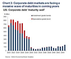 Americas Fragile Corporate Debt Pile Faces A Massive 4