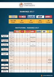 National institutional ranking framework (nirf), ministry of human resource development, government of india 2020. Rankings Recognitions Archives Manipal Academy Of Higher Education