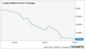 Securities and exchange commission, agreeing to pay a $180 million penalty to settle charges that it overstated its revenues, expenses and losses by the hundreds of millions of dollars. Luckin Coffee Muddy Waters Short Thesis Will Fall Short Nasdaq Lk Seeking Alpha